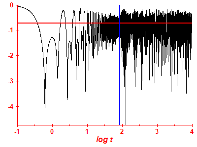 Survival probability log